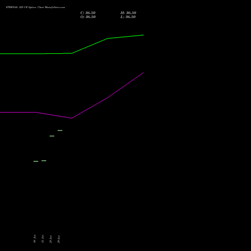 ETERNAL 225 CE (CALL) 28 July 2026 options price chart analysis Eternal Limited 