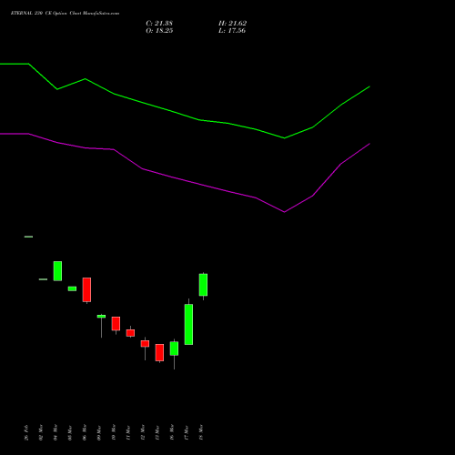 ETERNAL 230 CE (CALL) 28 April 2026 options price chart analysis Eternal Limited 
