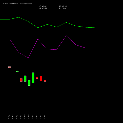 ETERNAL 230 CE (CALL) 30 June 2026 options price chart analysis Eternal Limited 