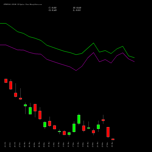 ETERNAL 235.00 CE (CALL) 30 March 2026 options price chart analysis Eternal Limited 