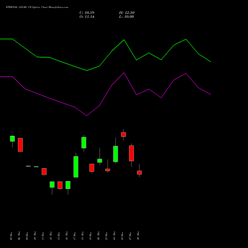ETERNAL 235.00 CE (CALL) 28 April 2026 options price chart analysis Eternal Limited 
