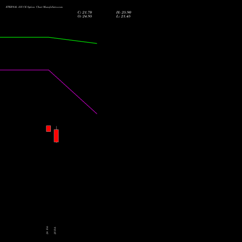 ETERNAL 235 CE (CALL) 30 March 2026 options price chart analysis Eternal Limited 