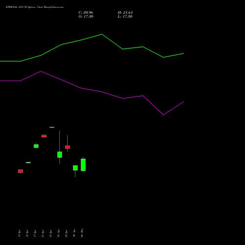 ETERNAL 235 CE (CALL) 26 May 2026 options price chart analysis Eternal Limited 