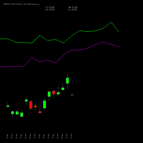 ETERNAL 237.50 CE (CALL) 28 April 2026 options price chart analysis Eternal Limited 