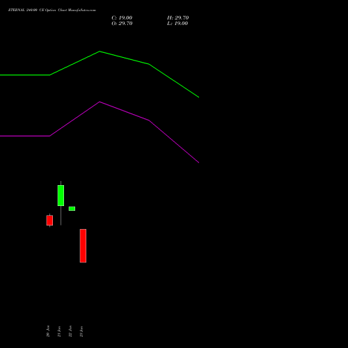 ETERNAL 240.00 CE (CALL) 27 January 2026 options price chart analysis Eternal Limited 