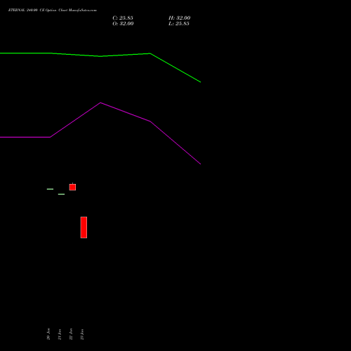 ETERNAL 240.00 CE (CALL) 24 February 2026 options price chart analysis Eternal Limited 