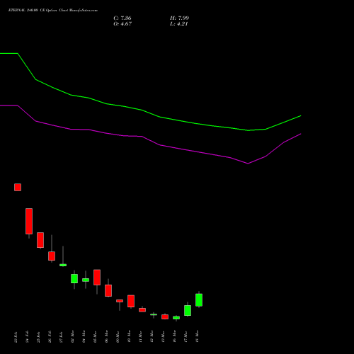 ETERNAL 240.00 CE (CALL) 30 March 2026 options price chart analysis Eternal Limited 