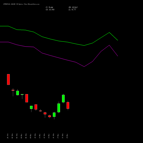 ETERNAL 240.00 CE (CALL) 28 April 2026 options price chart analysis Eternal Limited 