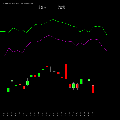 ETERNAL 240.00 CE (CALL) 26 May 2026 options price chart analysis Eternal Limited 