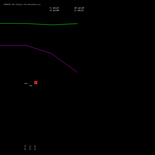 ETERNAL 240 CE (CALL) 24 February 2026 options price chart analysis Eternal Limited 