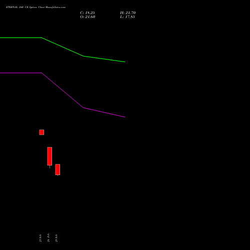 ETERNAL 240 CE (CALL) 30 March 2026 options price chart analysis Eternal Limited 