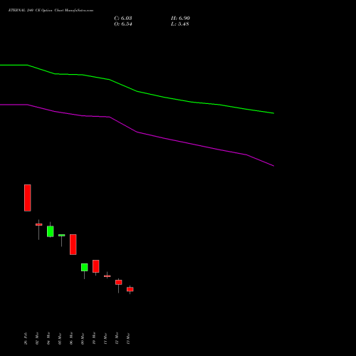 ETERNAL 240 CE (CALL) 28 April 2026 options price chart analysis Eternal Limited 