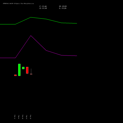 ETERNAL 242.50 CE (CALL) 30 June 2026 options price chart analysis Eternal Limited 