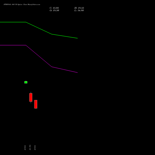ETERNAL 245 CE (CALL) 30 March 2026 options price chart analysis Eternal Limited 
