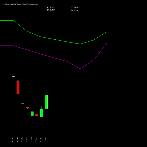 ETERNAL 245 CE (CALL) 28 April 2026 options price chart analysis Eternal Limited 