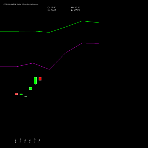ETERNAL 245 CE (CALL) 26 May 2026 options price chart analysis Eternal Limited 