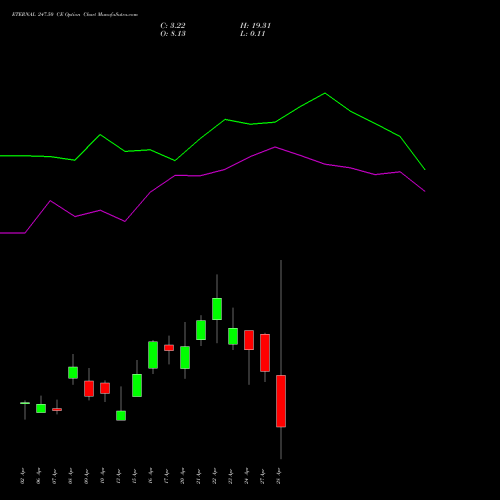 ETERNAL 247.50 CE (CALL) 28 April 2026 options price chart analysis Eternal Limited 