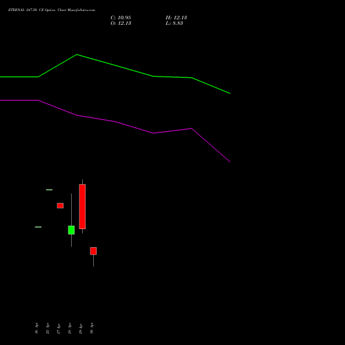 ETERNAL 247.50 CE (CALL) 26 May 2026 options price chart analysis Eternal Limited 