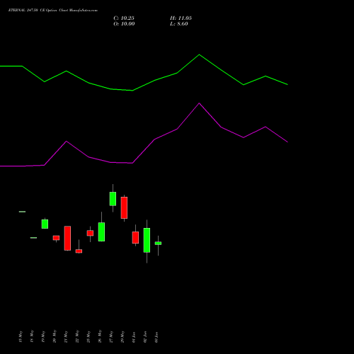 ETERNAL 247.50 CE (CALL) 30 June 2026 options price chart analysis Eternal Limited 