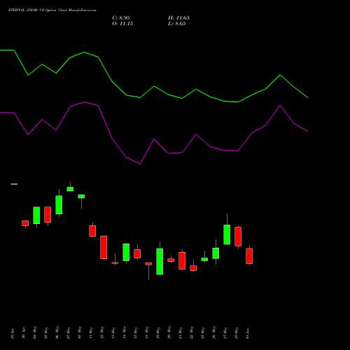 ETERNAL 250.00 CE (CALL) 30 June 2026 options price chart analysis Eternal Limited 