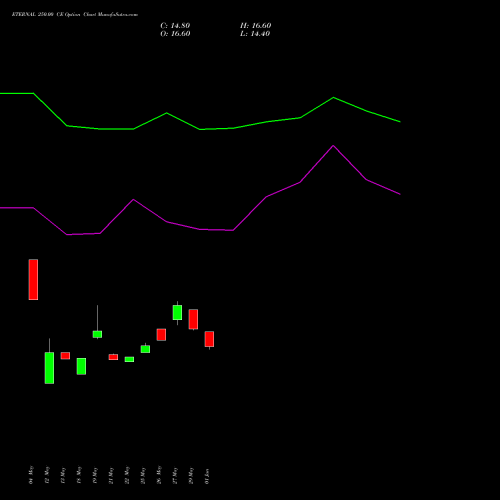 ETERNAL 250.00 CE (CALL) 28 July 2026 options price chart analysis Eternal Limited 