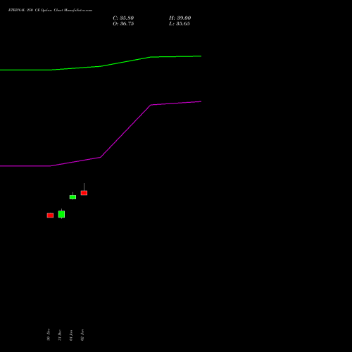 ETERNAL 250 CE (CALL) 27 January 2026 options price chart analysis Eternal Limited 