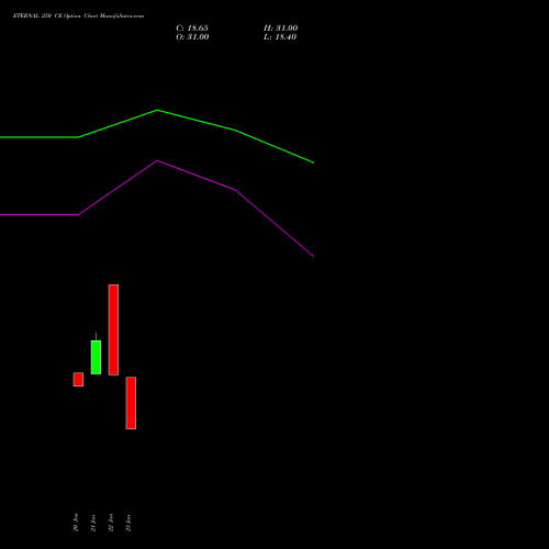 ETERNAL 250 CE (CALL) 24 February 2026 options price chart analysis Eternal Limited 