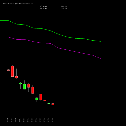 ETERNAL 250 CE (CALL) 28 April 2026 options price chart analysis Eternal Limited 
