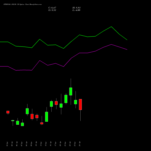 ETERNAL 252.50 CE (CALL) 28 April 2026 options price chart analysis Eternal Limited 