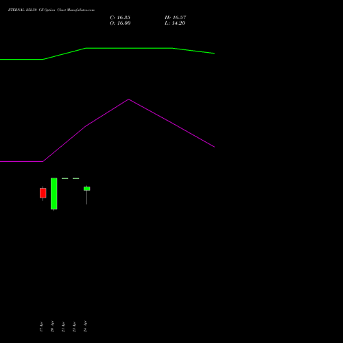 ETERNAL 252.50 CE (CALL) 26 May 2026 options price chart analysis Eternal Limited 