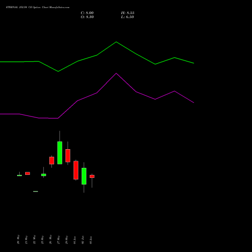 ETERNAL 252.50 CE (CALL) 30 June 2026 options price chart analysis Eternal Limited 