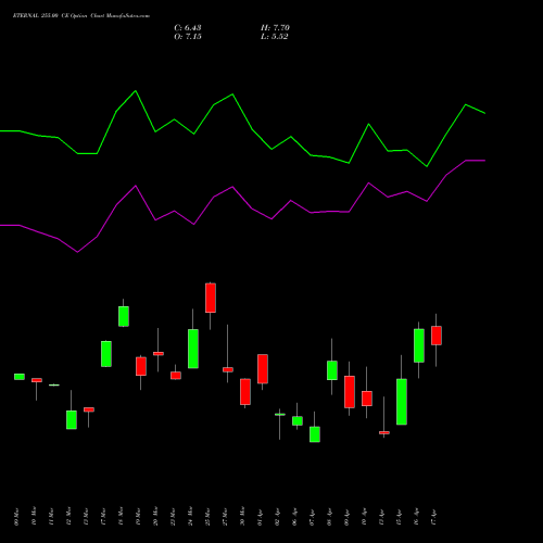 ETERNAL 255.00 CE (CALL) 28 April 2026 options price chart analysis Eternal Limited 