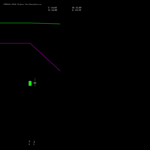 ETERNAL 255.00 CE (CALL) 26 May 2026 options price chart analysis Eternal Limited 