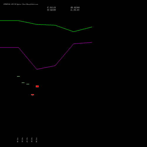 ETERNAL 255 CE (CALL) 27 January 2026 options price chart analysis Eternal Limited 