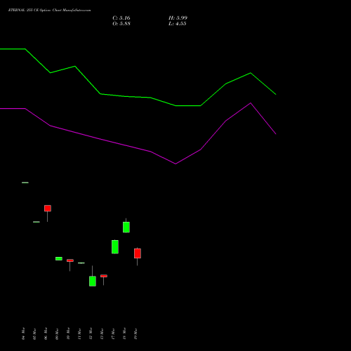 ETERNAL 255 CE (CALL) 28 April 2026 options price chart analysis Eternal Limited 
