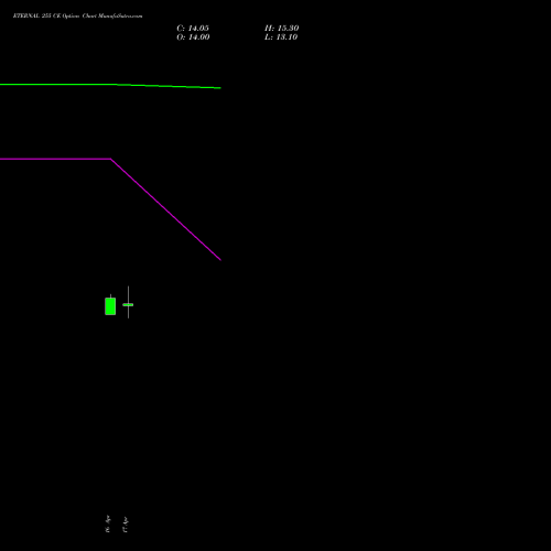 ETERNAL 255 CE (CALL) 26 May 2026 options price chart analysis Eternal Limited 