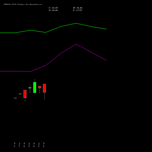 ETERNAL 257.50 CE (CALL) 26 May 2026 options price chart analysis Eternal Limited 