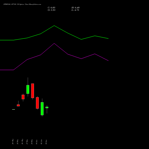 ETERNAL 257.50 CE (CALL) 30 June 2026 options price chart analysis Eternal Limited 