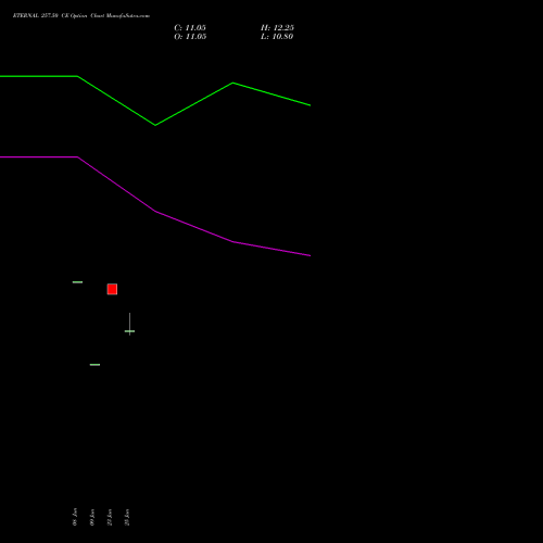 ETERNAL 257.50 CE (CALL) 28 July 2026 options price chart analysis Eternal Limited 