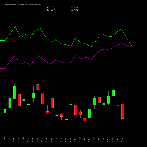 ETERNAL 260.00 CE (CALL) 28 April 2026 options price chart analysis Eternal Limited 