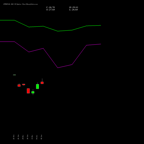 ETERNAL 260 CE (CALL) 27 January 2026 options price chart analysis Eternal Limited 