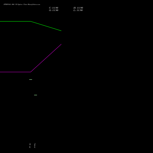 ETERNAL 260 CE (CALL) 28 July 2026 options price chart analysis Eternal Limited 