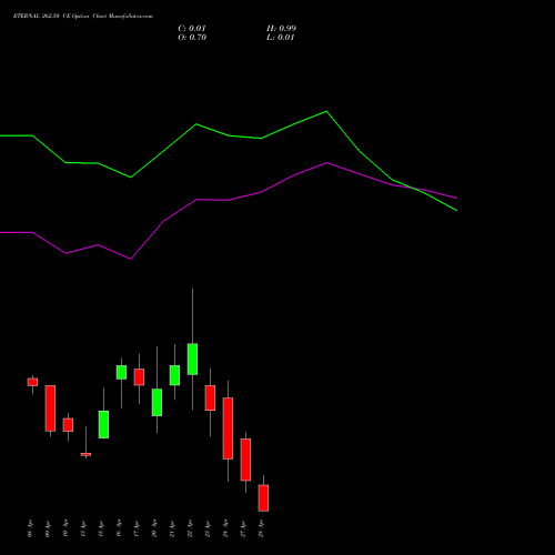 ETERNAL 262.50 CE (CALL) 28 April 2026 options price chart analysis Eternal Limited 