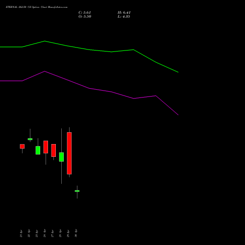 ETERNAL 262.50 CE (CALL) 26 May 2026 options price chart analysis Eternal Limited 
