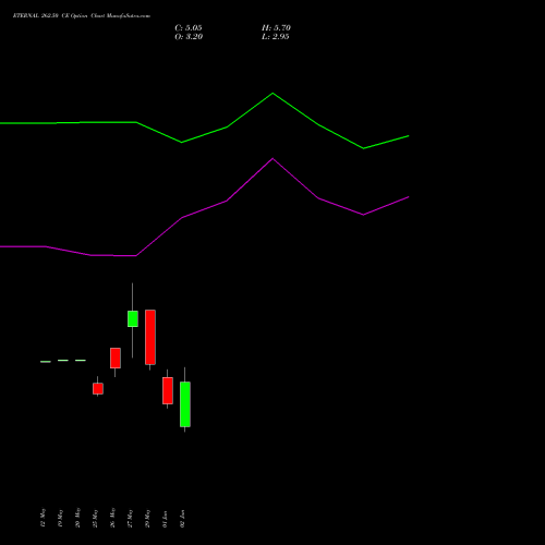 ETERNAL 262.50 CE (CALL) 30 June 2026 options price chart analysis Eternal Limited 