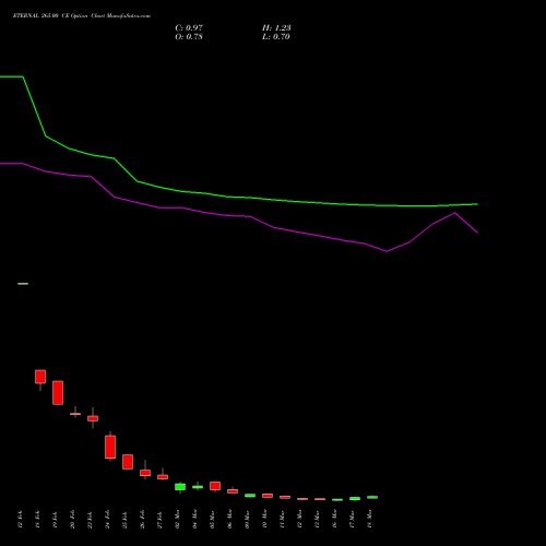 ETERNAL 265.00 CE (CALL) 30 March 2026 options price chart analysis Eternal Limited 