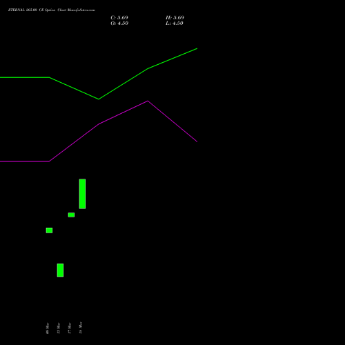 ETERNAL 265.00 CE (CALL) 28 April 2026 options price chart analysis Eternal Limited 
