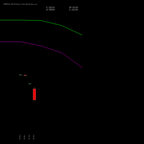 Live ETERNAL 265 CE (CALL) 30 December 2025 options price chart analysis Eternal Limited 
