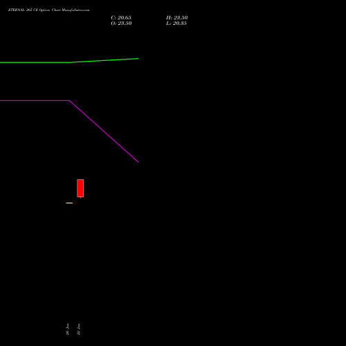 ETERNAL 265 CE (CALL) 24 February 2026 options price chart analysis Eternal Limited 