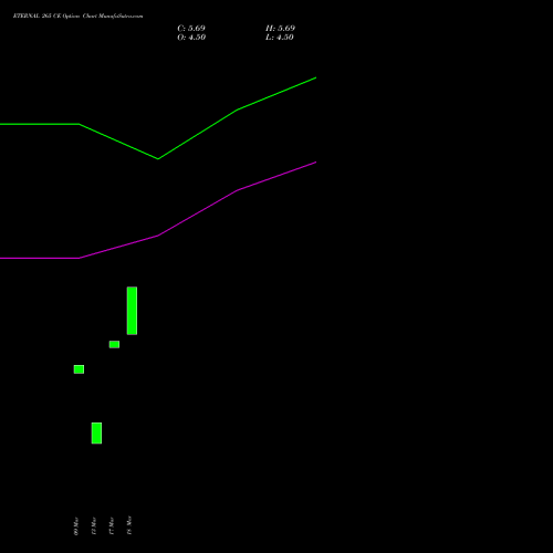 ETERNAL 265 CE (CALL) 28 April 2026 options price chart analysis Eternal Limited 